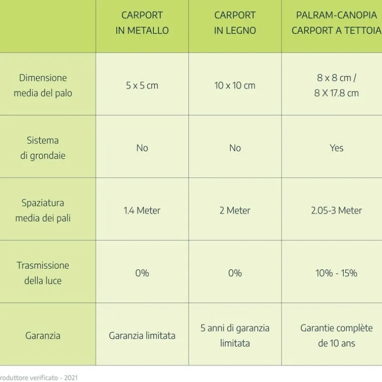 Canopia Arcadia Carport in Alluminio 3.6 X 11 m