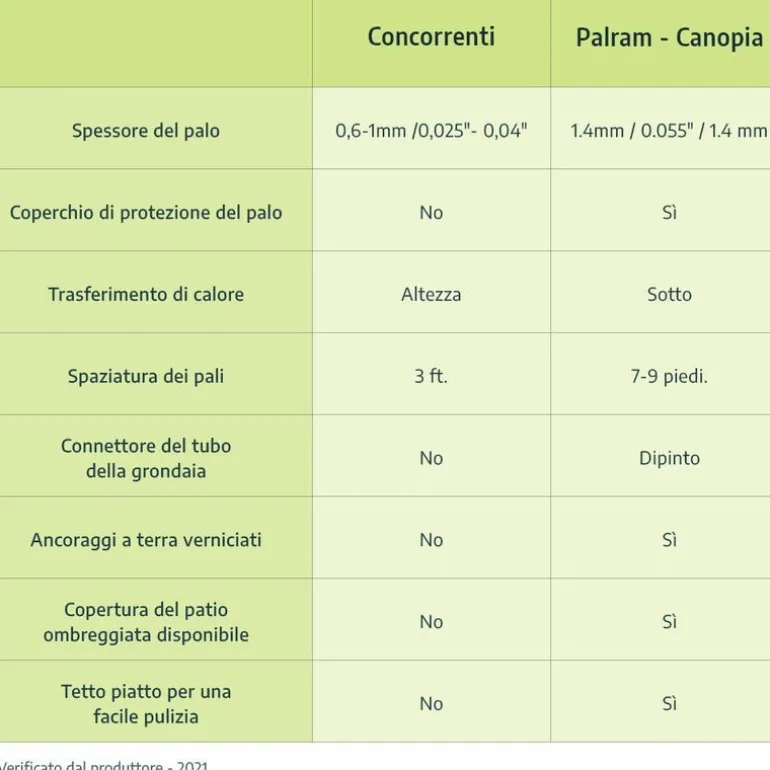 Canopia Feria Pergola Addossata in Alluminio 3X6.1 m Grigio