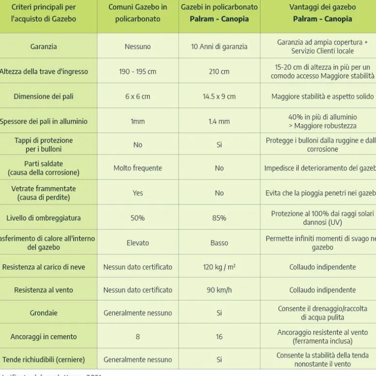 Canopia San Remo Pergola Chiusa in Alluminio 3X5.6 m Bianco